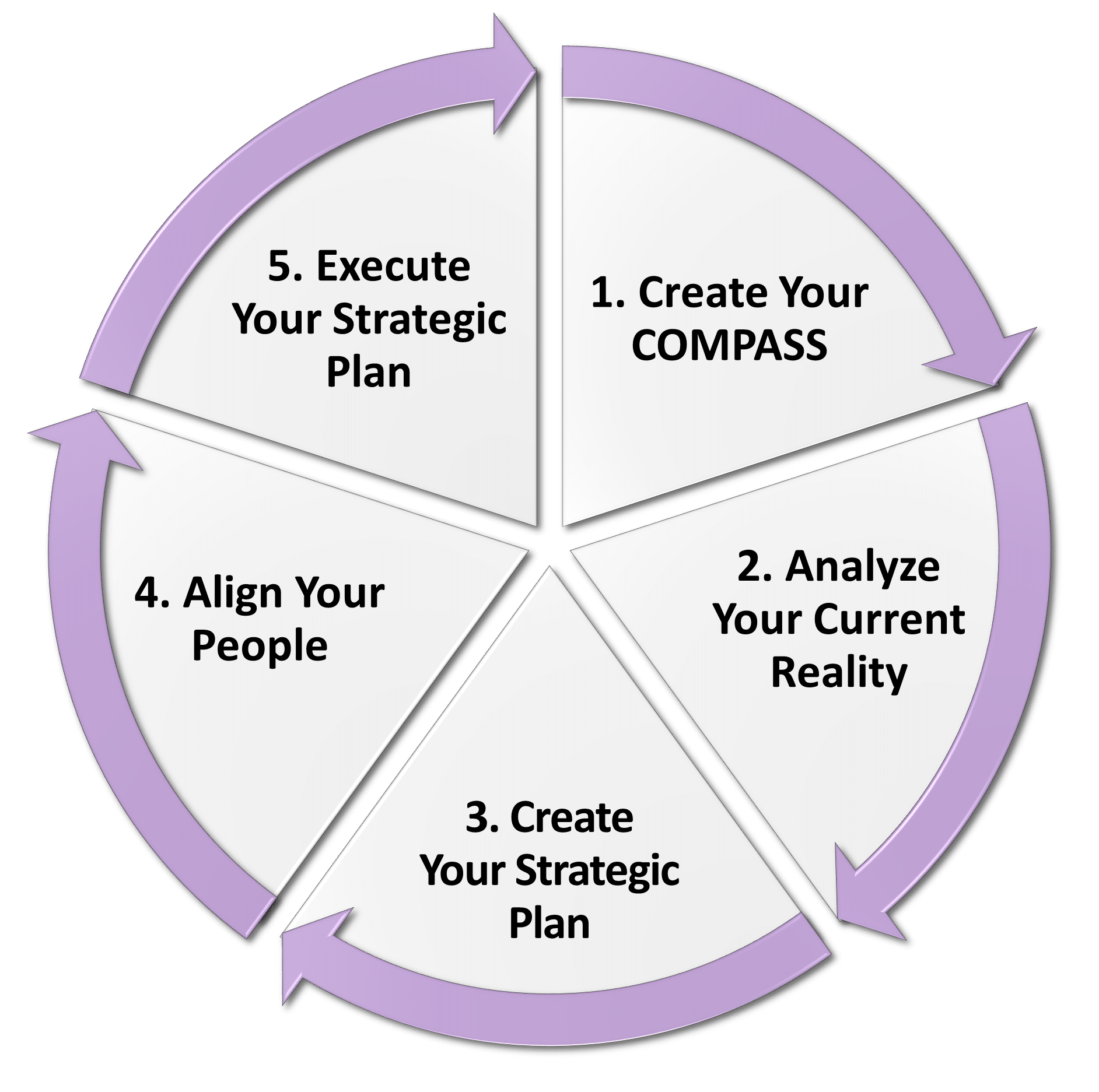 GR8 Results System Phases